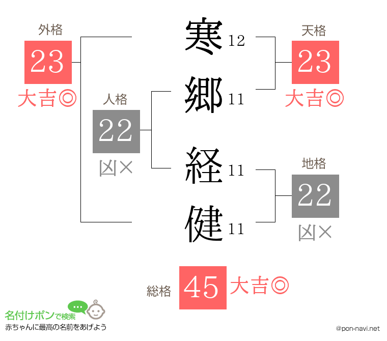寒郷 経健さんの姓名判断結果