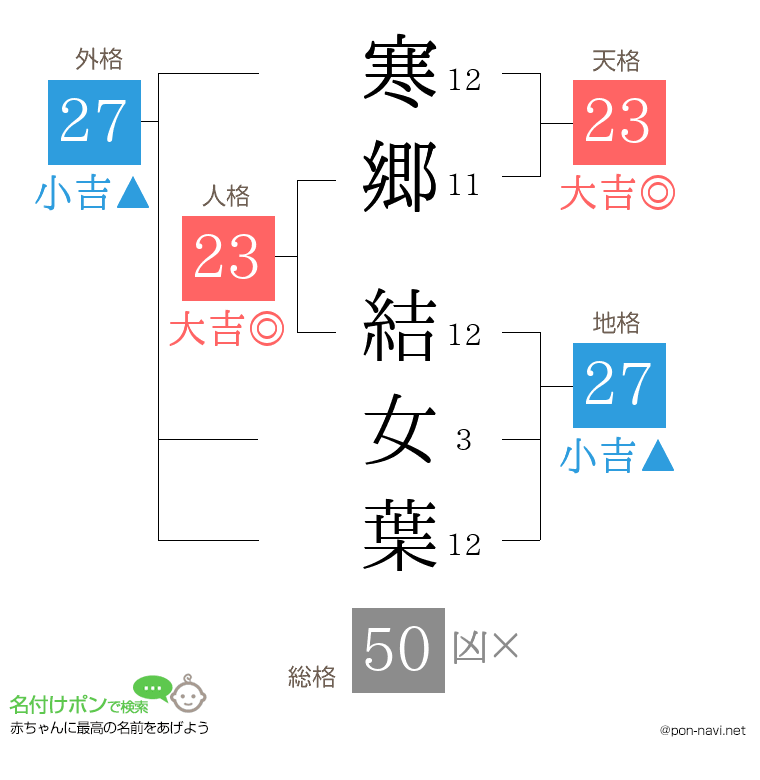 寒郷 結女葉さんの姓名判断結果