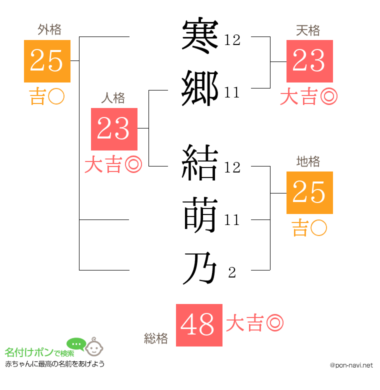 寒郷 結萌乃さんの姓名判断結果