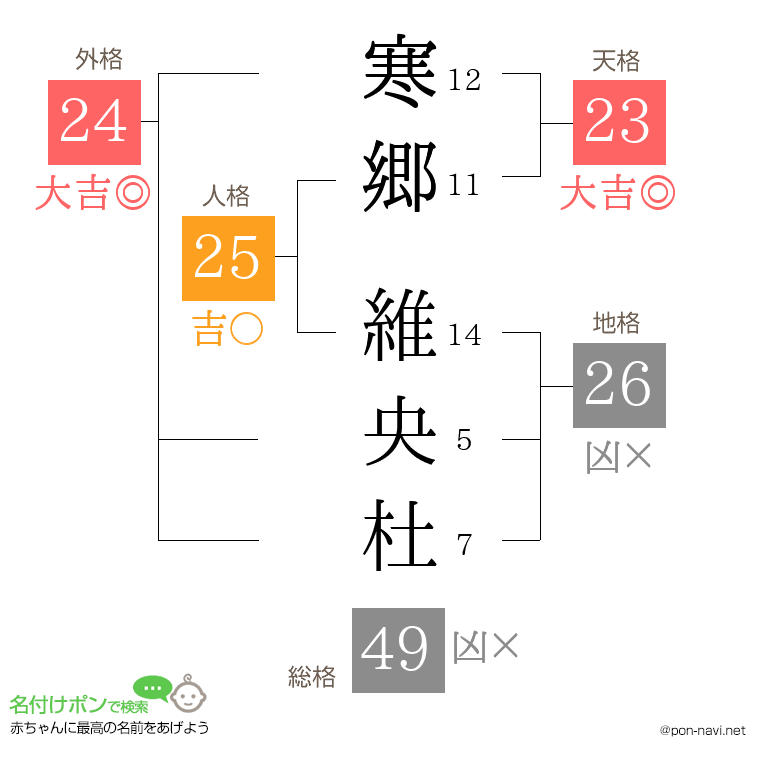 寒郷 維央杜さんの姓名判断結果