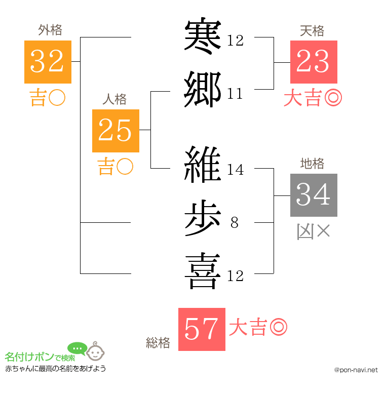 寒郷 維歩喜さんの姓名判断結果