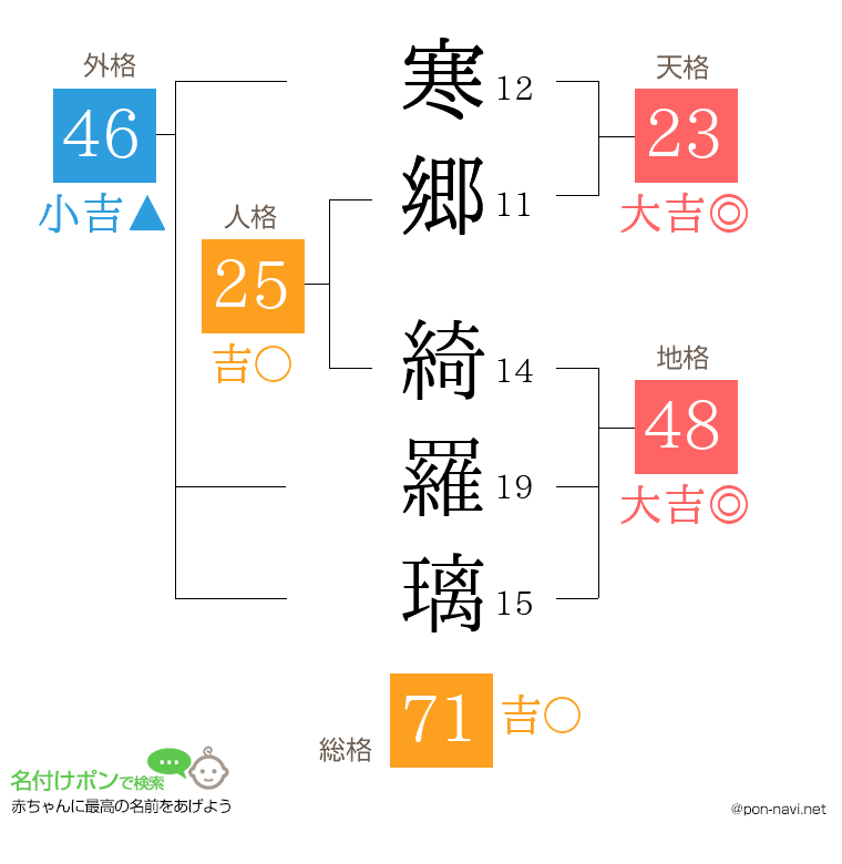 寒郷 綺羅璃さんの姓名判断結果