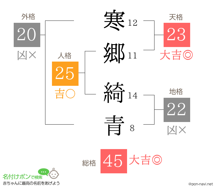 寒郷 綺青さんの姓名判断結果