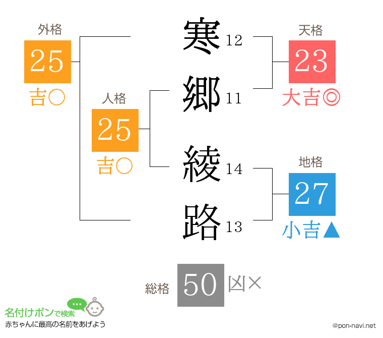 寒郷 綾路さんの姓名判断結果