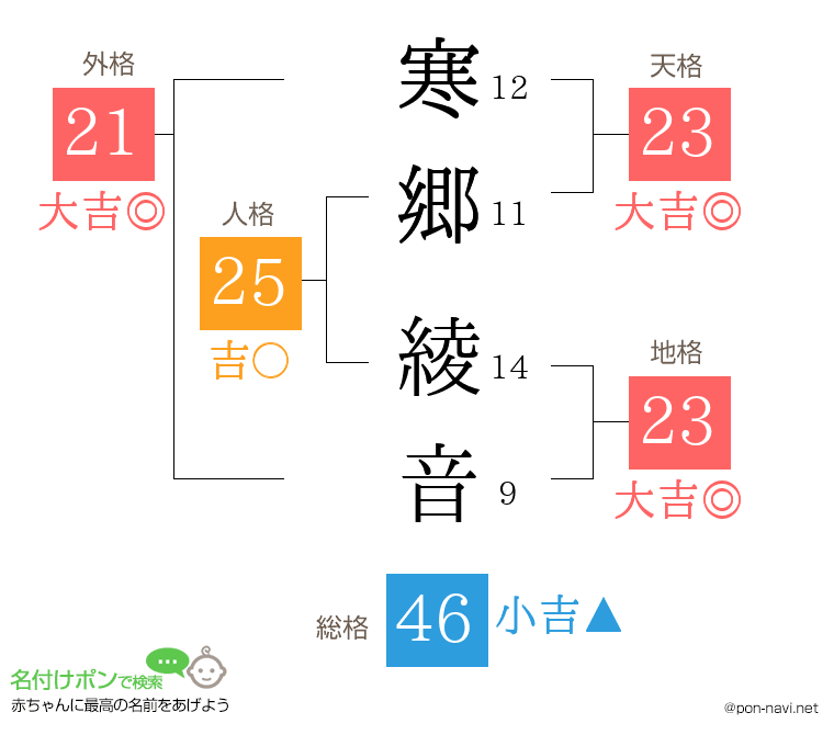 寒郷 綾音さんの姓名判断結果