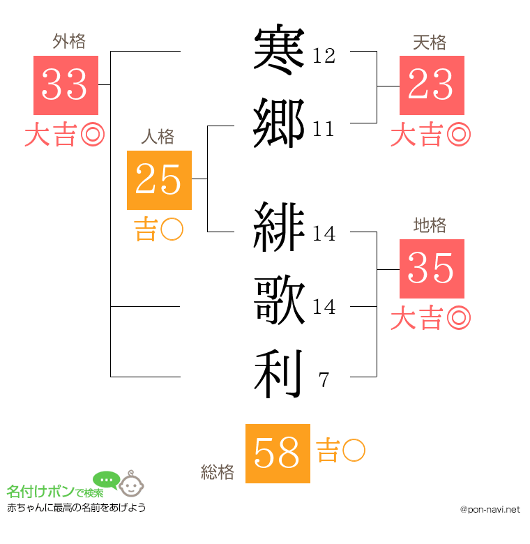 寒郷 緋歌利さんの姓名判断結果
