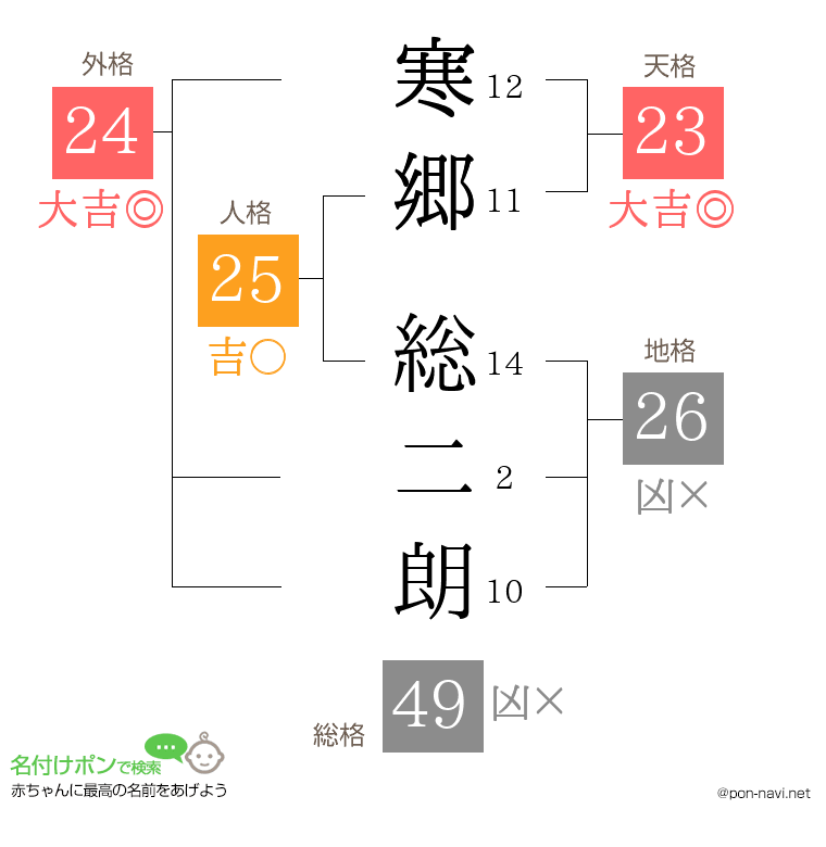 寒郷 総二朗さんの姓名判断結果