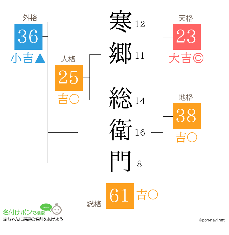 寒郷 総衛門さんの姓名判断結果