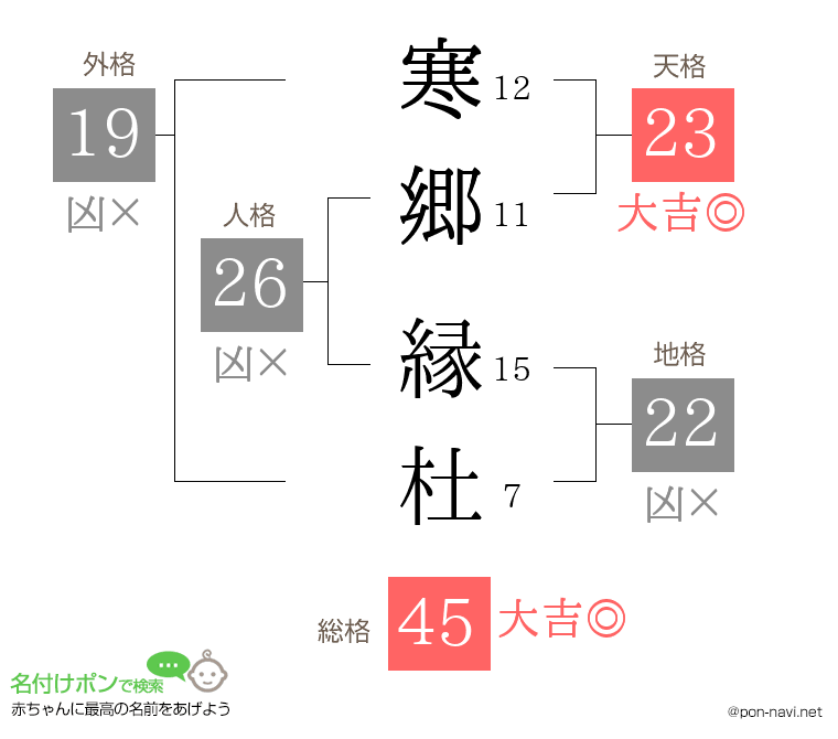 寒郷 縁杜さんの姓名判断結果