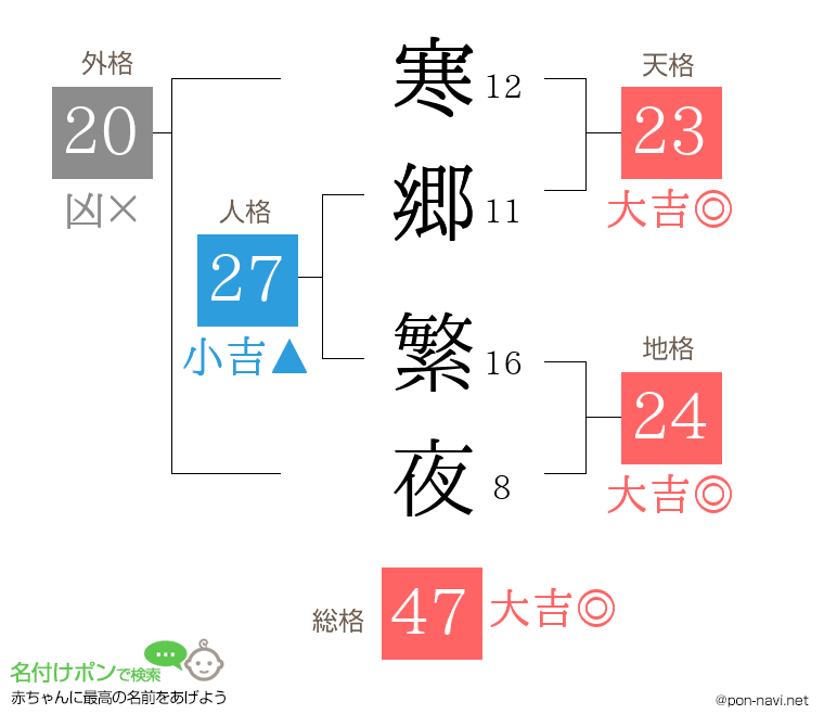 寒郷 繁夜さんの姓名判断結果