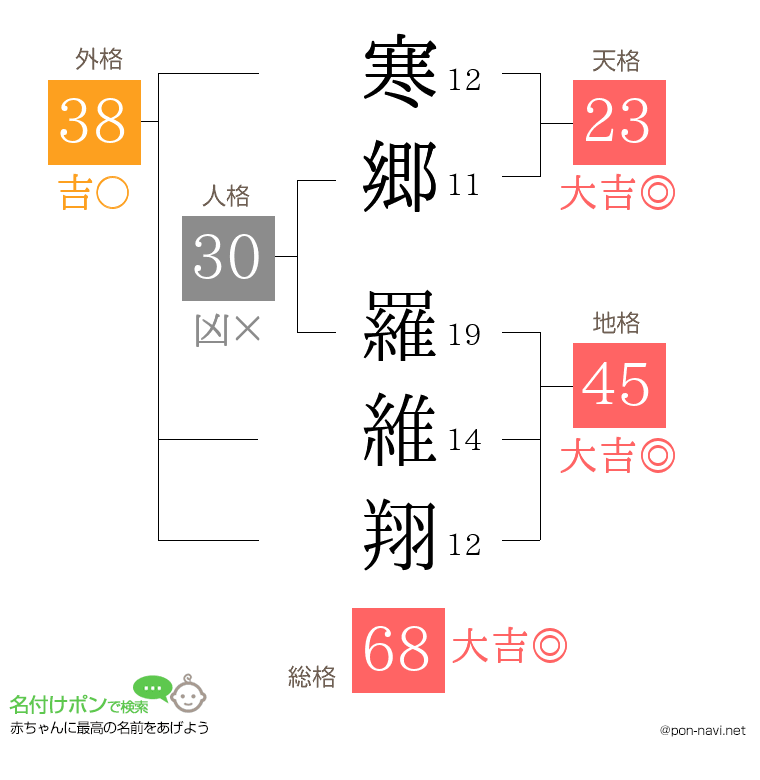 寒郷 羅維翔さんの姓名判断結果