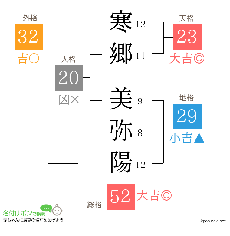 寒郷 美弥陽さんの姓名判断結果