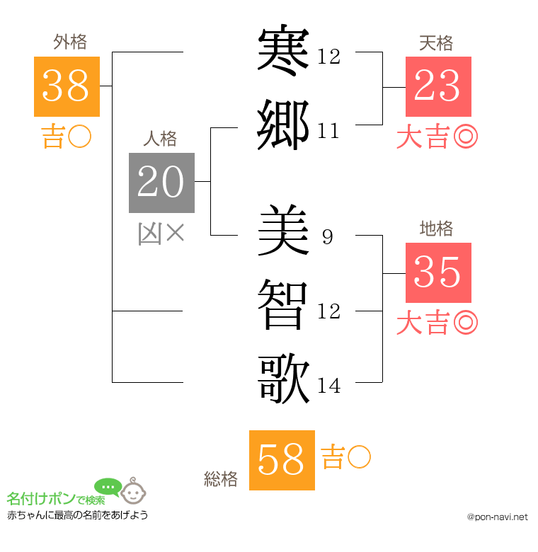 寒郷 美智歌さんの姓名判断結果