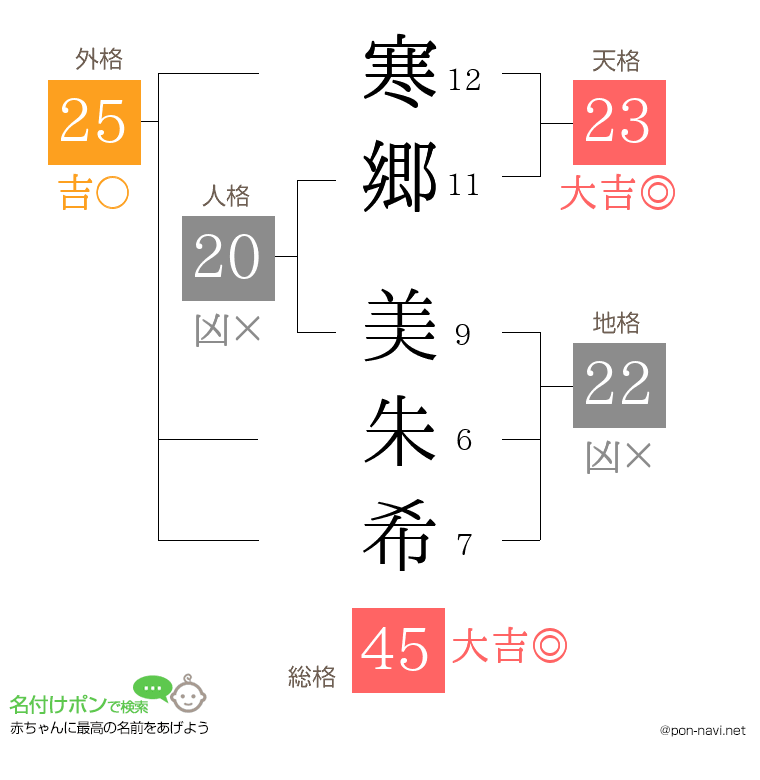 寒郷 美朱希さんの姓名判断結果