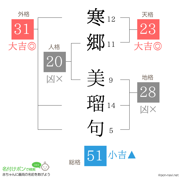 寒郷 美瑠句さんの姓名判断結果