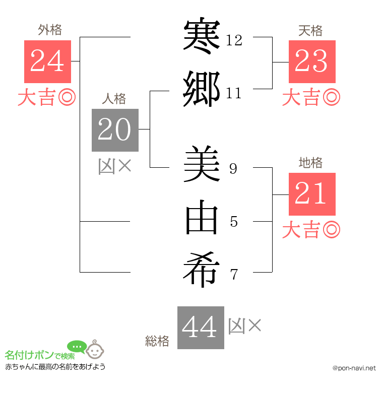 寒郷 美由希さんの姓名判断結果