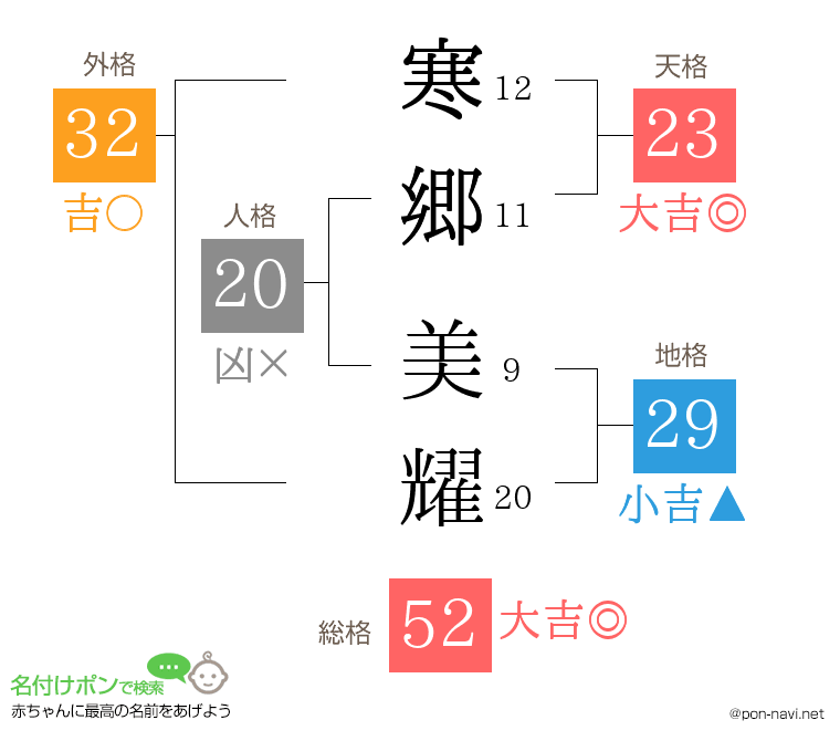 寒郷 美耀さんの姓名判断結果