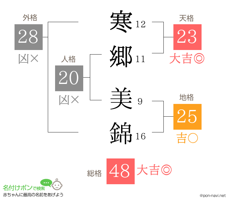 寒郷 美錦さんの姓名判断結果