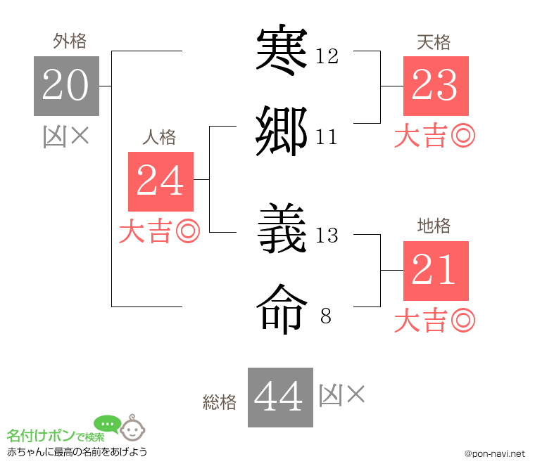 寒郷 義命さんの姓名判断結果