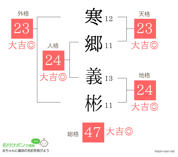 寒郷 義彬さんの姓名判断結果