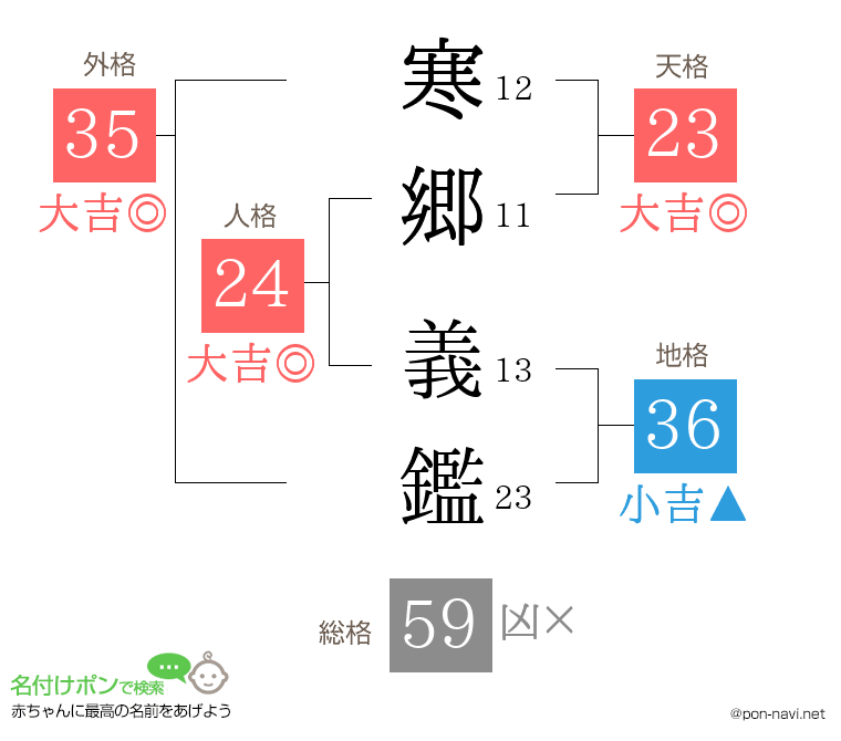 寒郷 義鑑さんの姓名判断結果