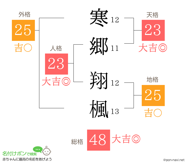 寒郷 翔楓さんの姓名判断結果