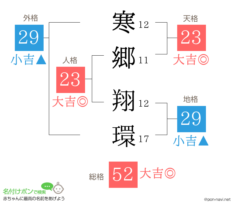 寒郷 翔環さんの姓名判断結果