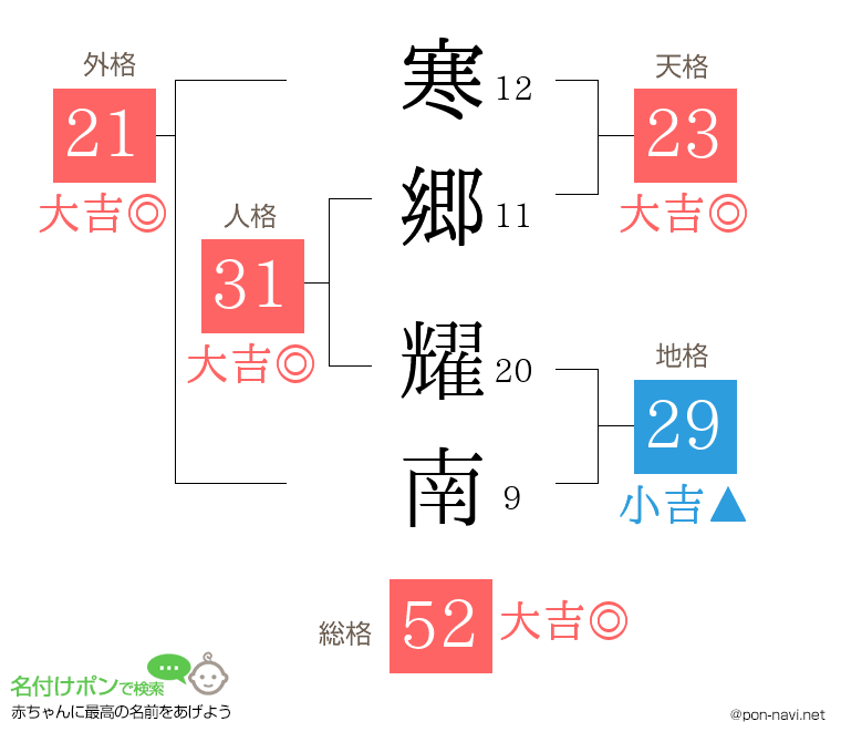 寒郷 耀南さんの姓名判断結果