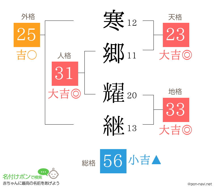 寒郷 耀継さんの姓名判断結果