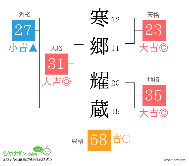 寒郷 耀蔵さんの姓名判断結果