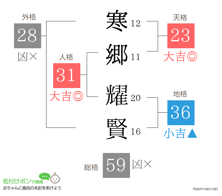 寒郷 耀賢さんの姓名判断結果