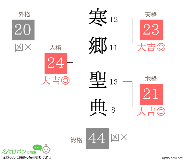 寒郷 聖典さんの姓名判断結果