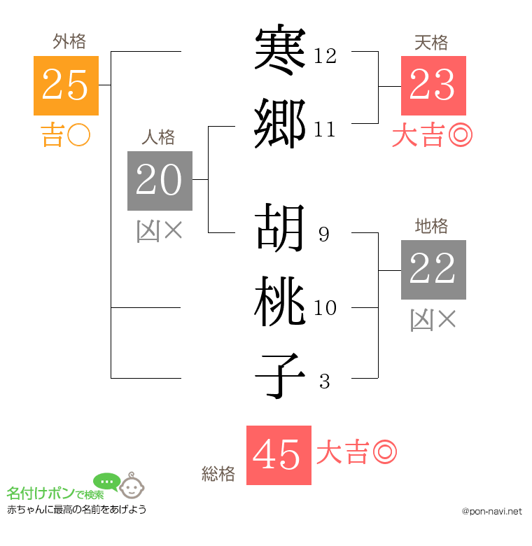 寒郷 胡桃子さんの姓名判断結果