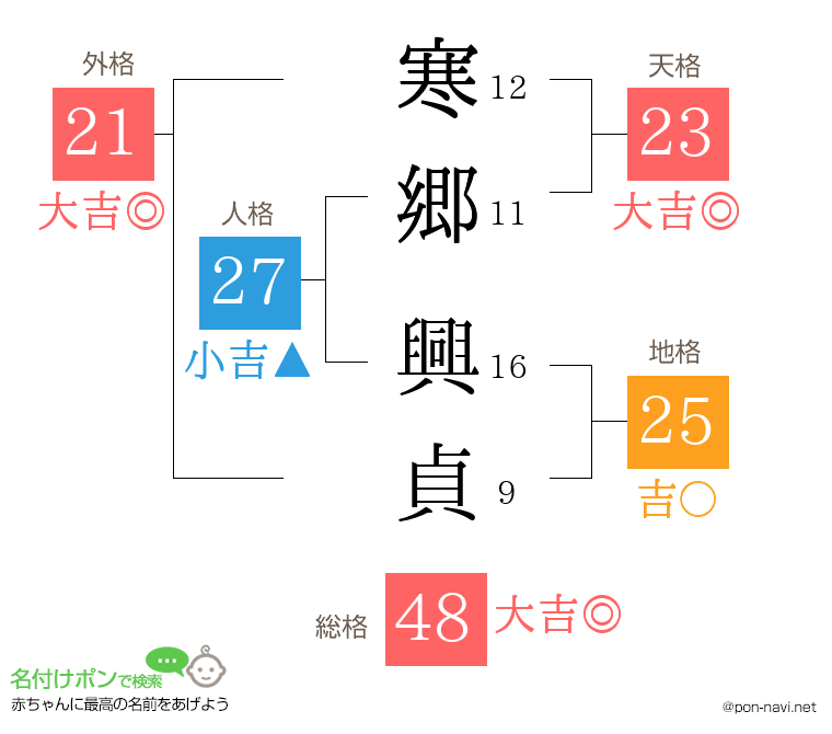 寒郷 興貞さんの姓名判断結果