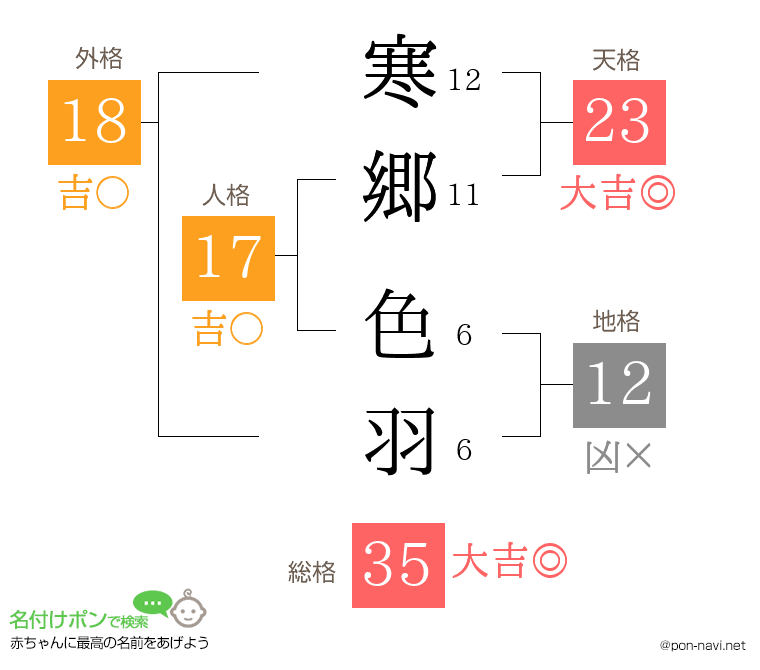 寒郷 色羽さんの姓名判断結果
