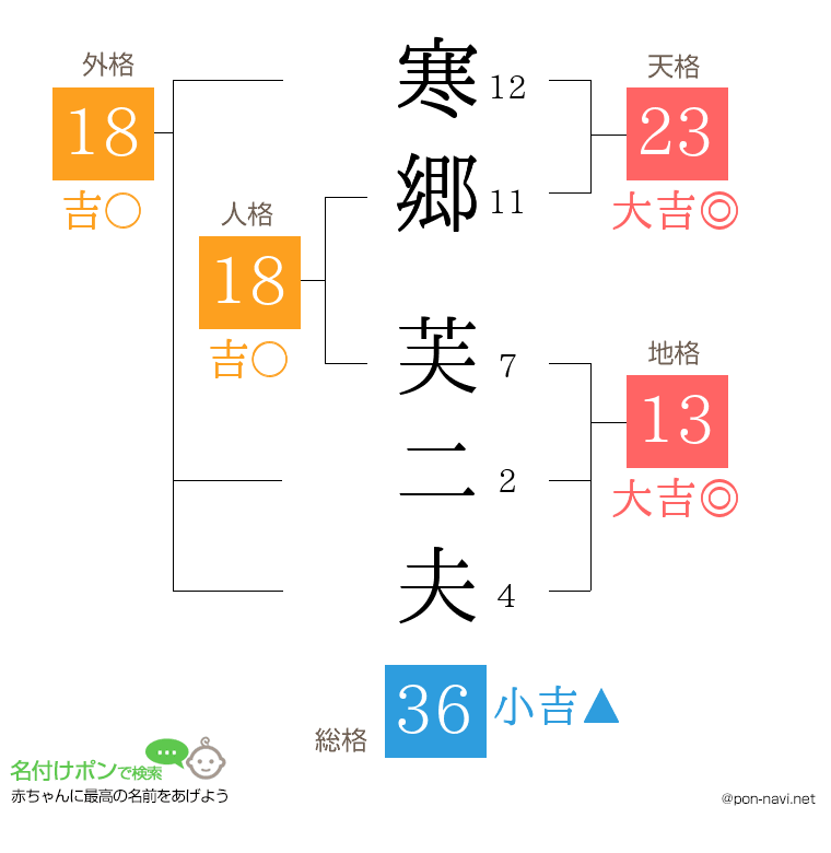 寒郷 芙二夫さんの姓名判断結果