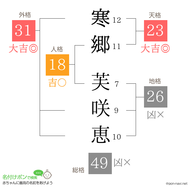 寒郷 芙咲恵さんの姓名判断結果