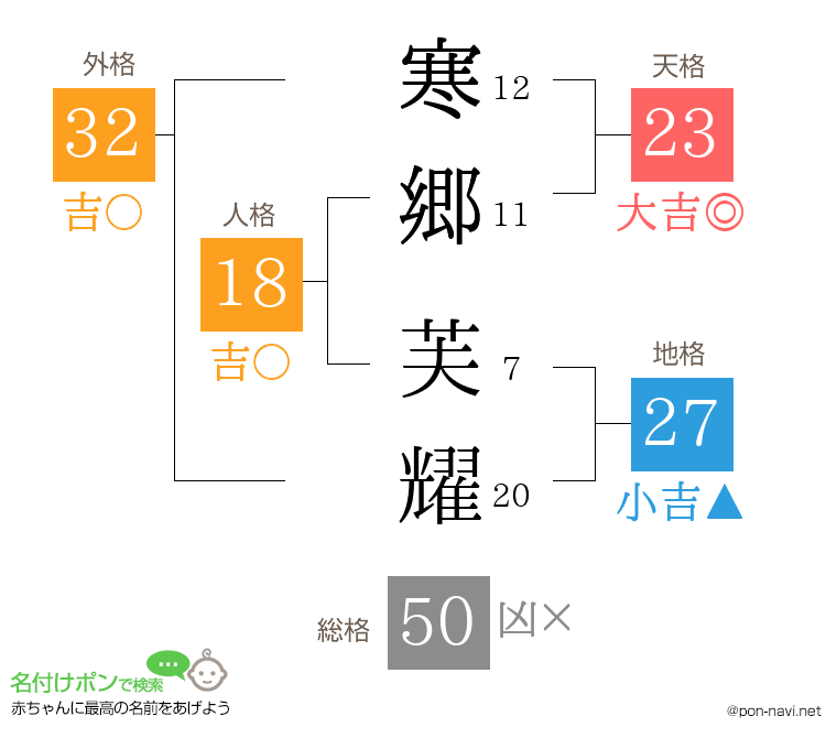 寒郷 芙耀さんの姓名判断結果