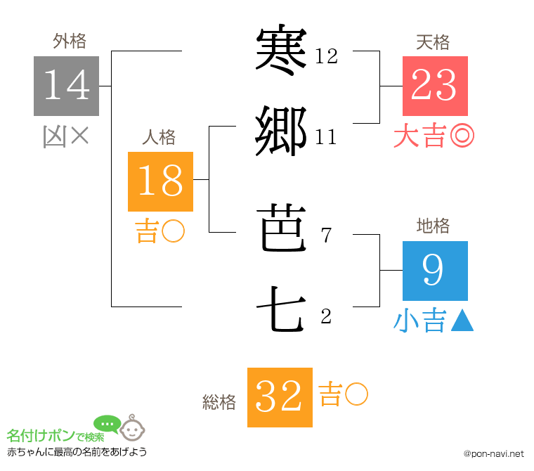 寒郷 芭七さんの姓名判断結果