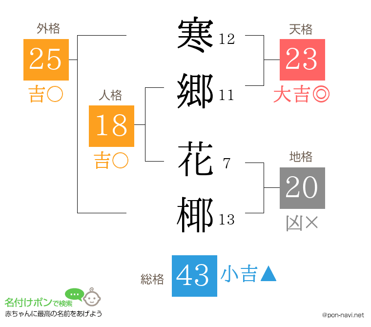 寒郷 花椰さんの姓名判断結果