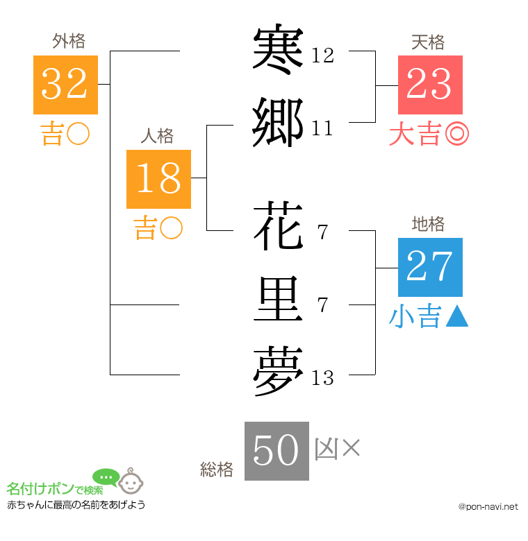 寒郷 花里夢さんの姓名判断結果