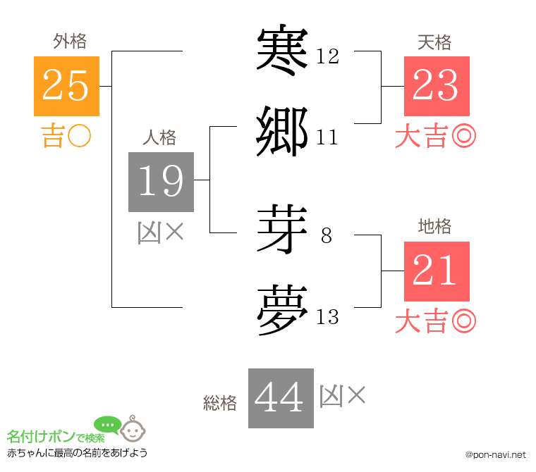 寒郷 芽夢さんの姓名判断結果