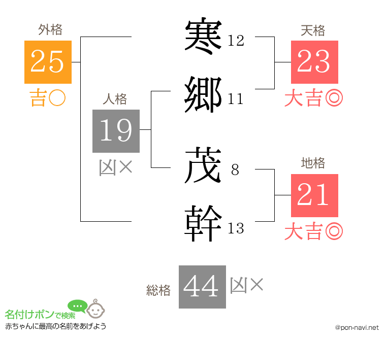 寒郷 茂幹さんの姓名判断結果