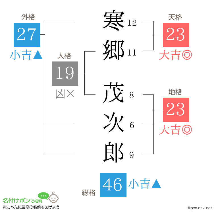寒郷 茂次郎さんの姓名判断結果