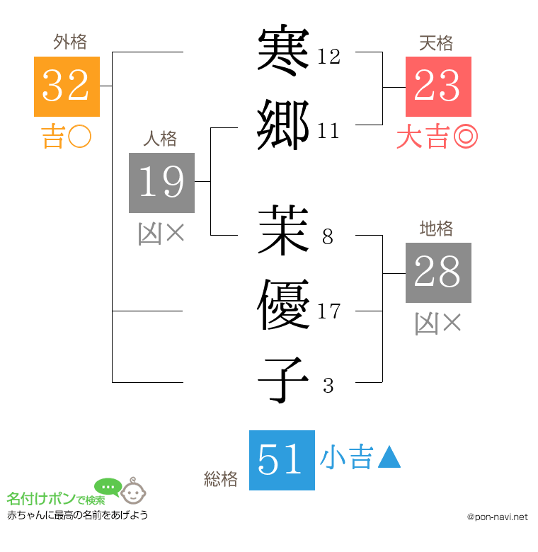 寒郷 茉優子さんの姓名判断結果