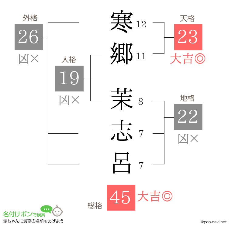 寒郷 茉志呂さんの姓名判断結果