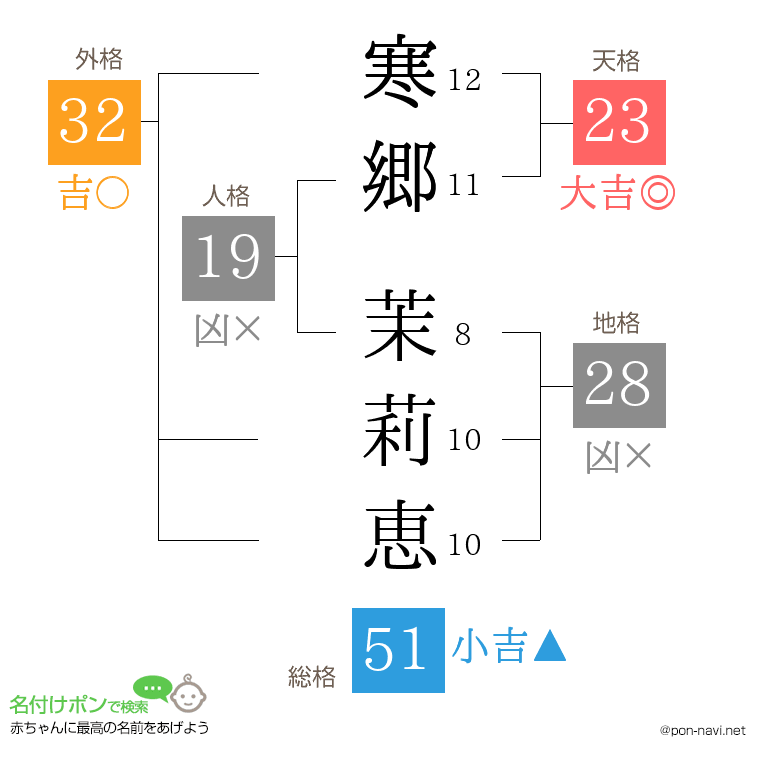 寒郷 茉莉恵さんの姓名判断結果