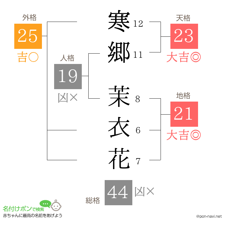 寒郷 茉衣花さんの姓名判断結果