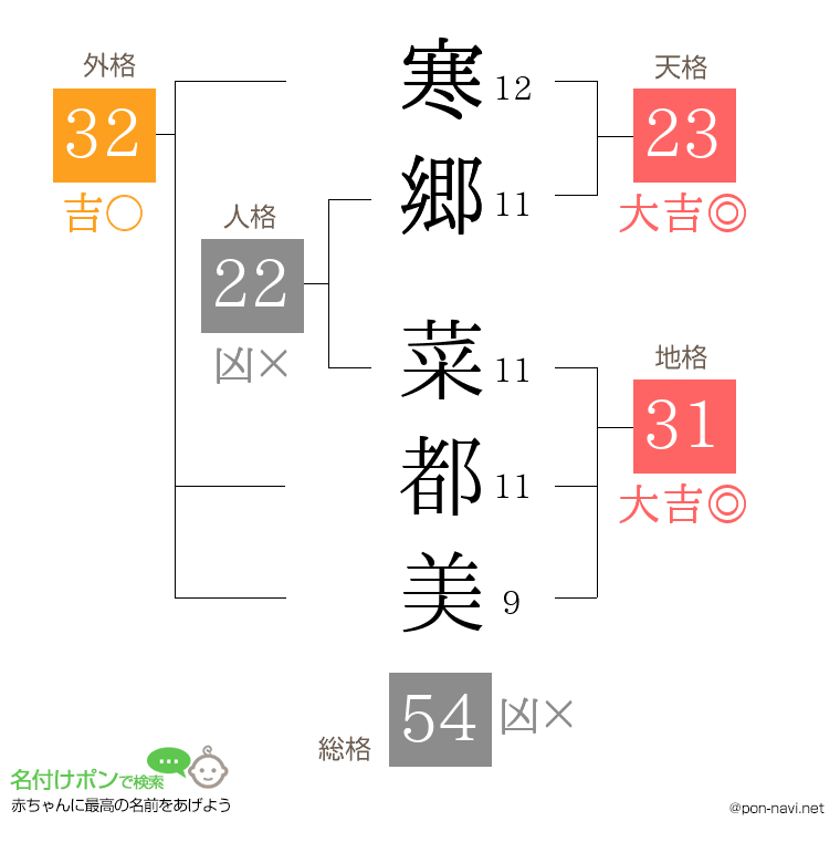 寒郷 菜都美さんの姓名判断結果