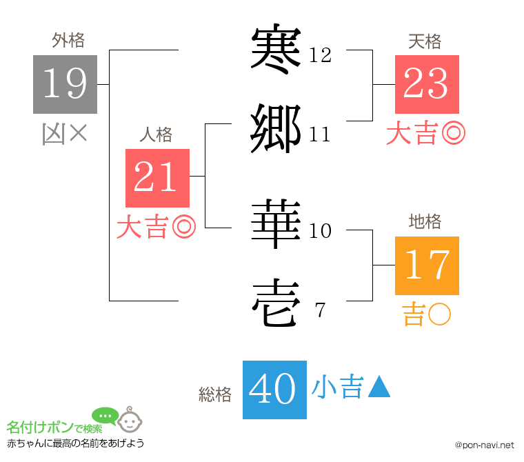 寒郷 華壱さんの姓名判断結果
